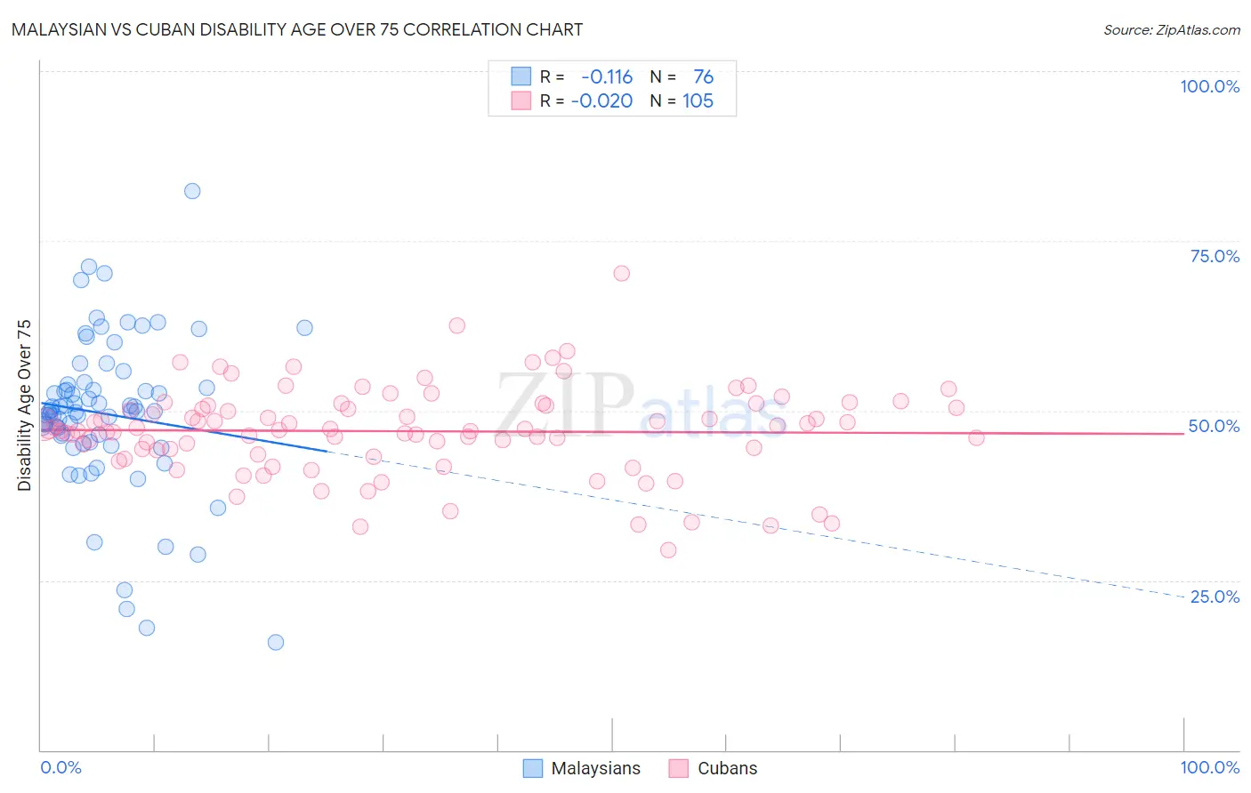 Malaysian vs Cuban Disability Age Over 75