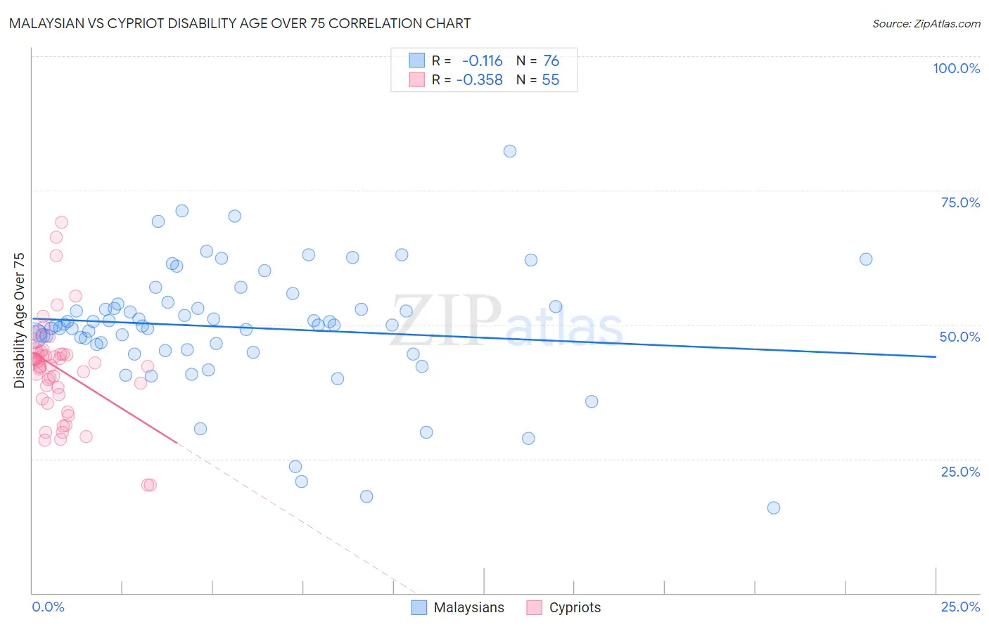 Malaysian vs Cypriot Disability Age Over 75