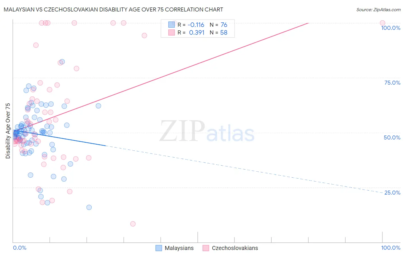 Malaysian vs Czechoslovakian Disability Age Over 75