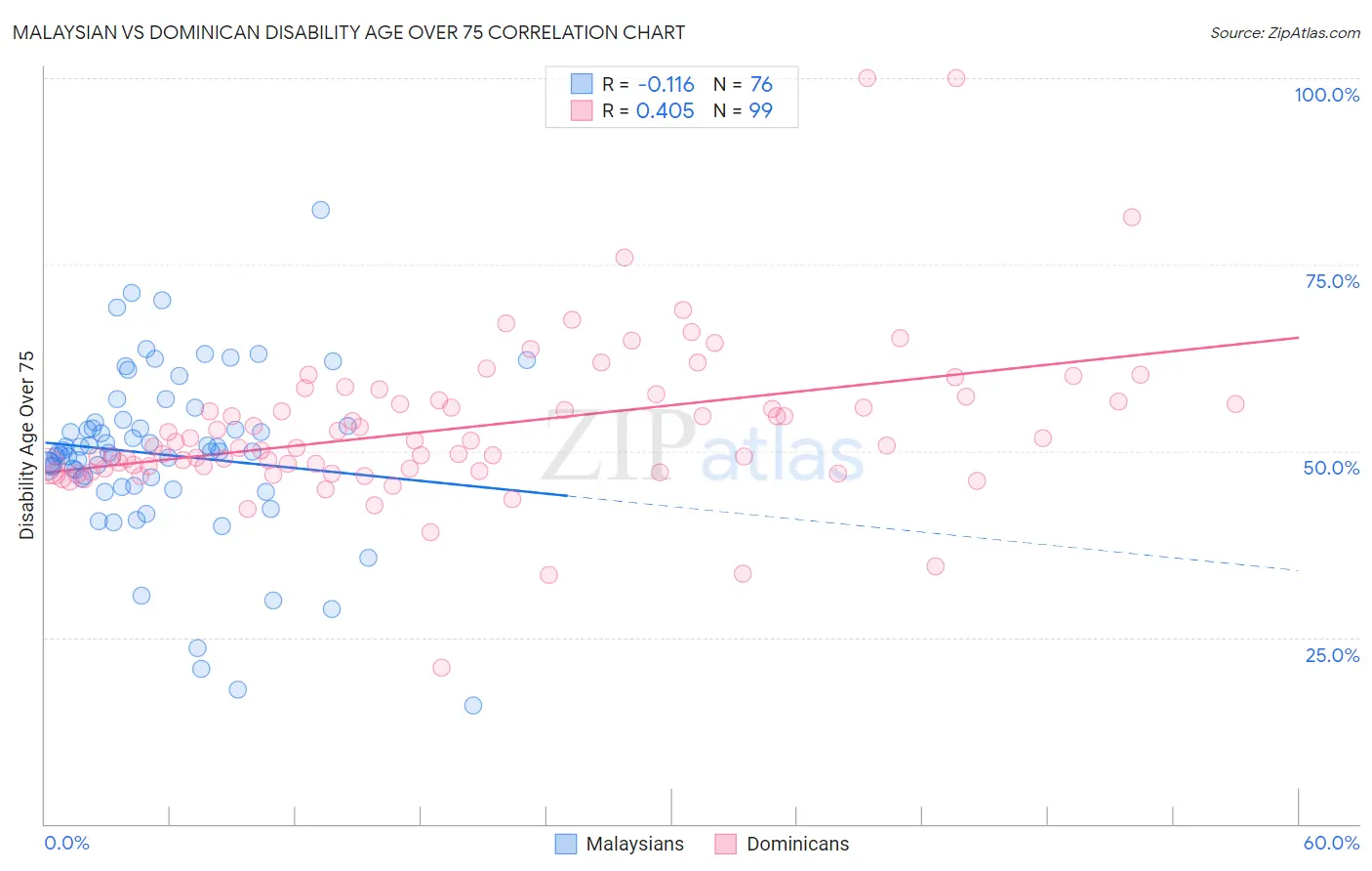 Malaysian vs Dominican Disability Age Over 75