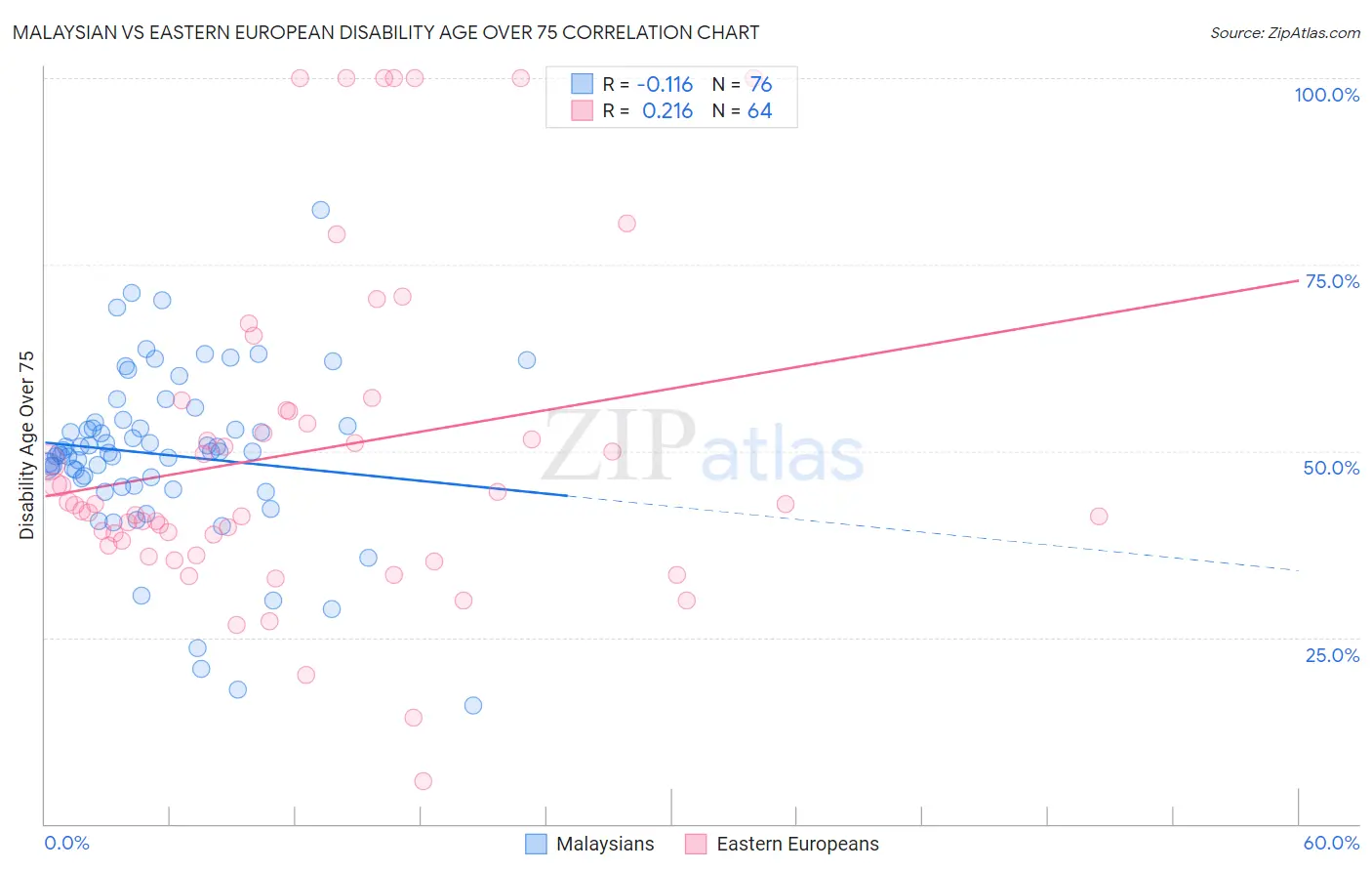 Malaysian vs Eastern European Disability Age Over 75