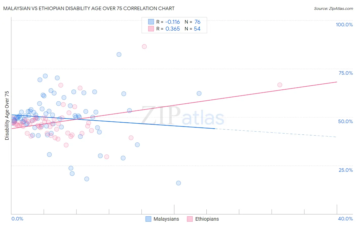 Malaysian vs Ethiopian Disability Age Over 75