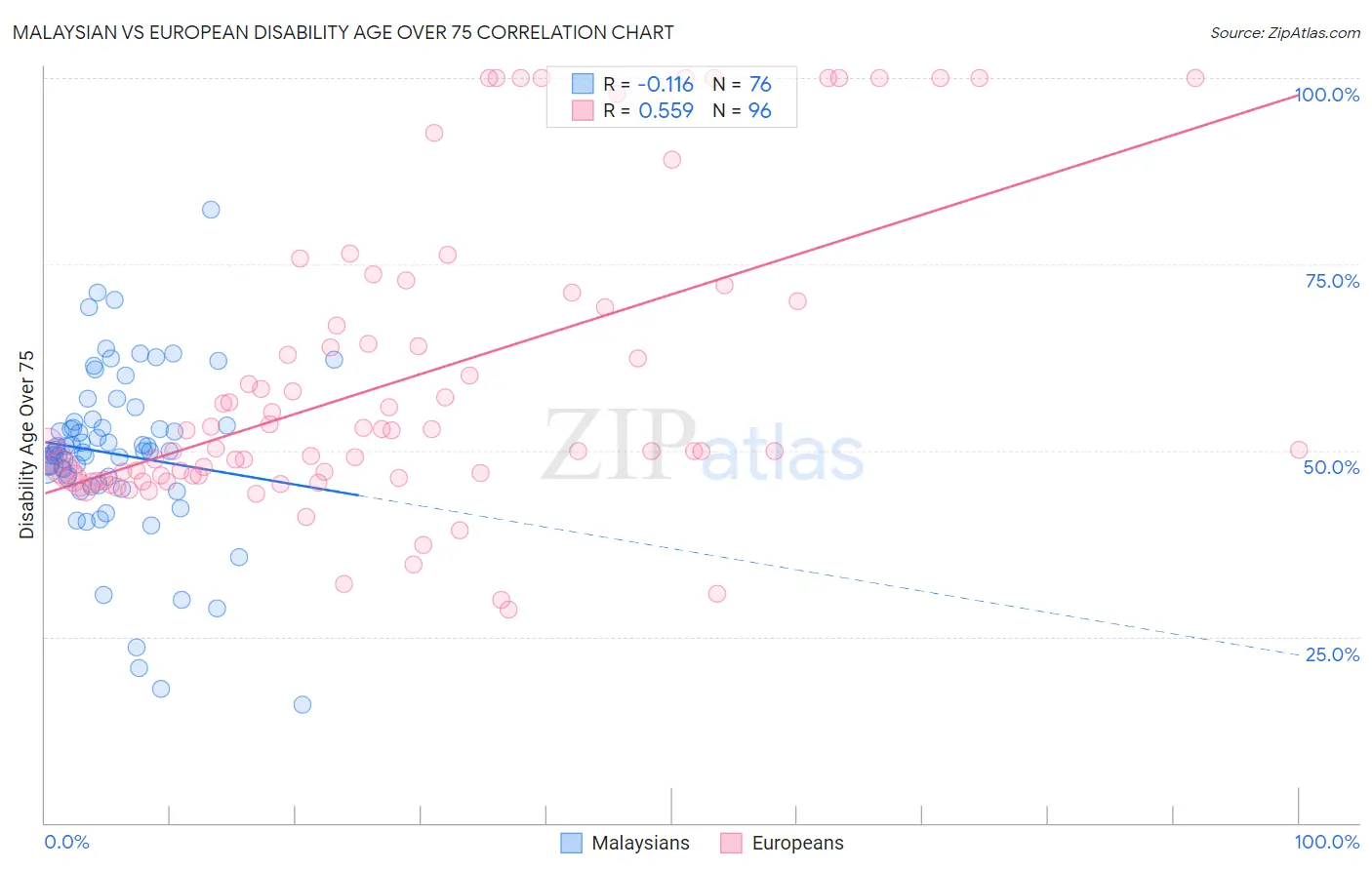 Malaysian vs European Disability Age Over 75