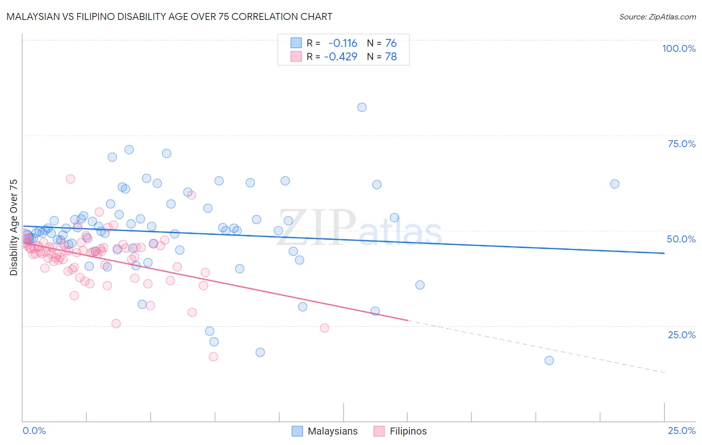 Malaysian vs Filipino Disability Age Over 75