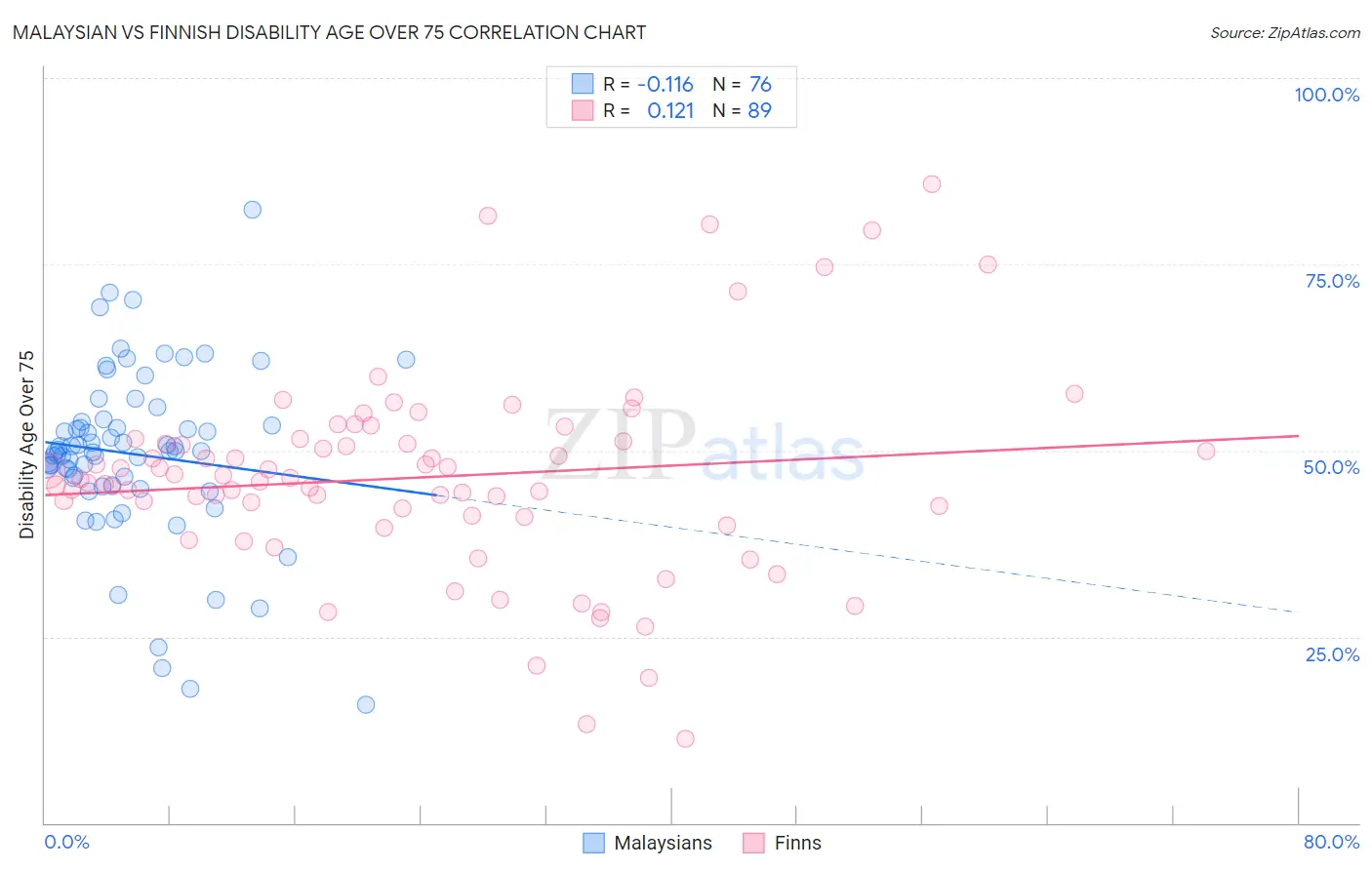 Malaysian vs Finnish Disability Age Over 75