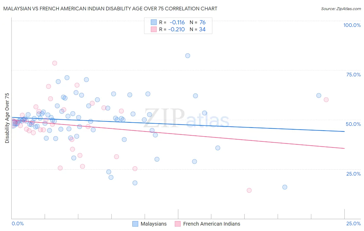 Malaysian vs French American Indian Disability Age Over 75