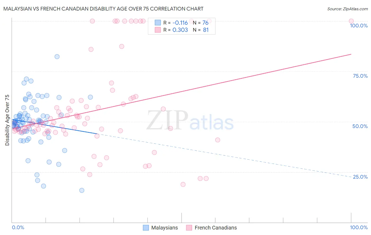 Malaysian vs French Canadian Disability Age Over 75