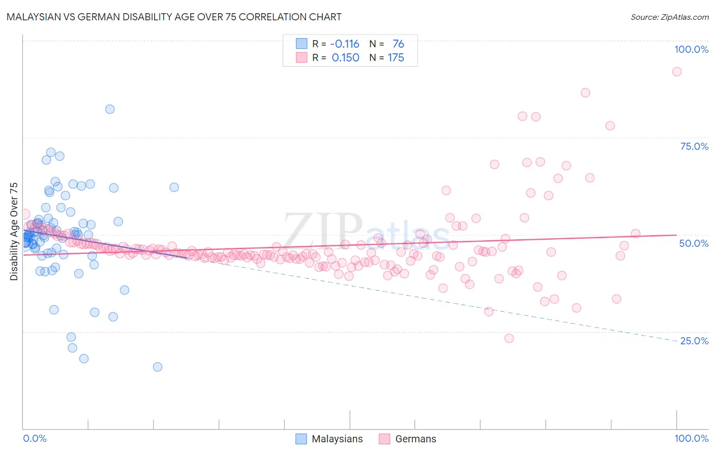 Malaysian vs German Disability Age Over 75