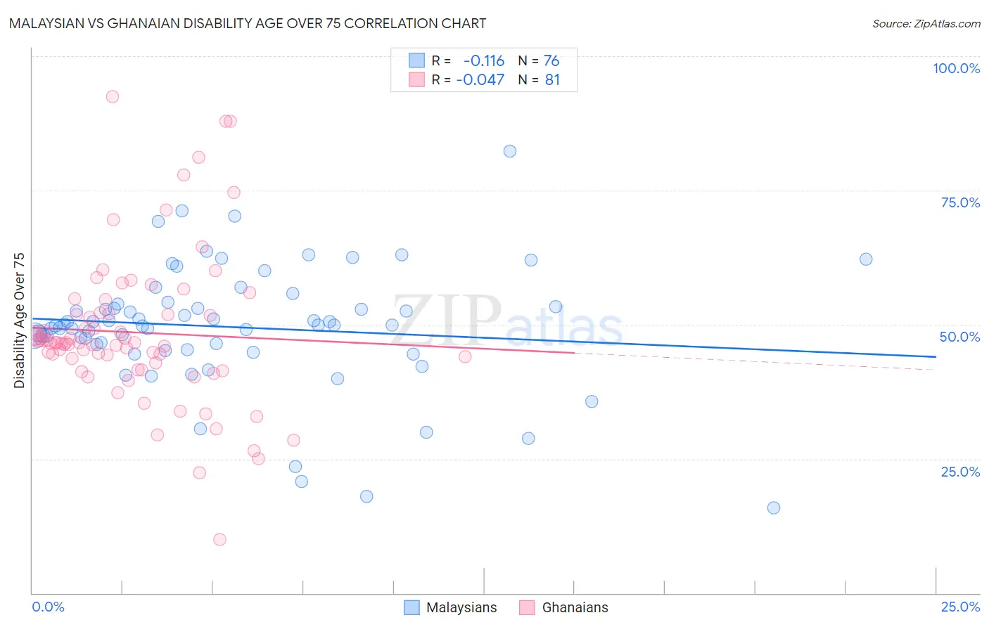 Malaysian vs Ghanaian Disability Age Over 75
