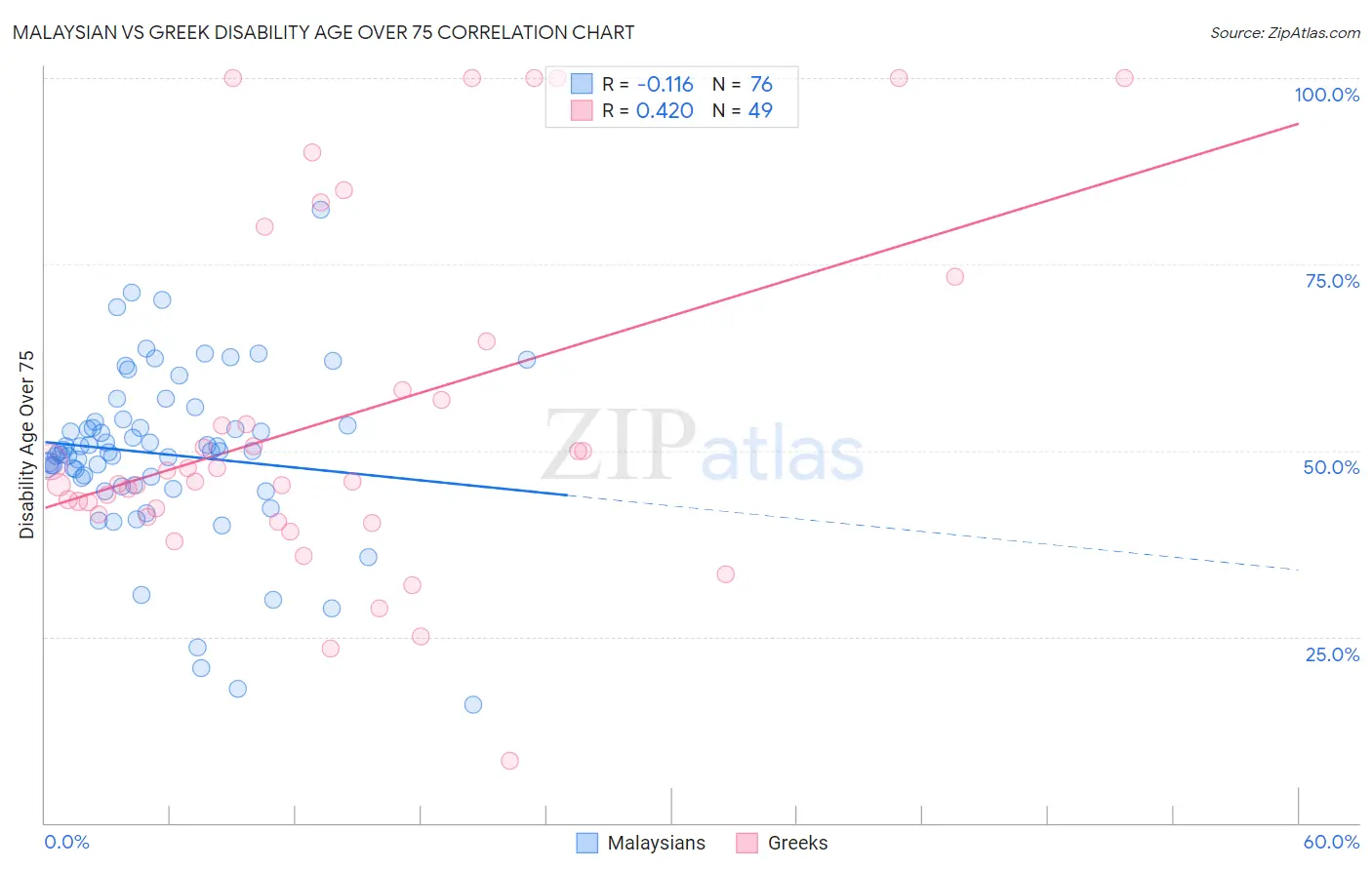 Malaysian vs Greek Disability Age Over 75