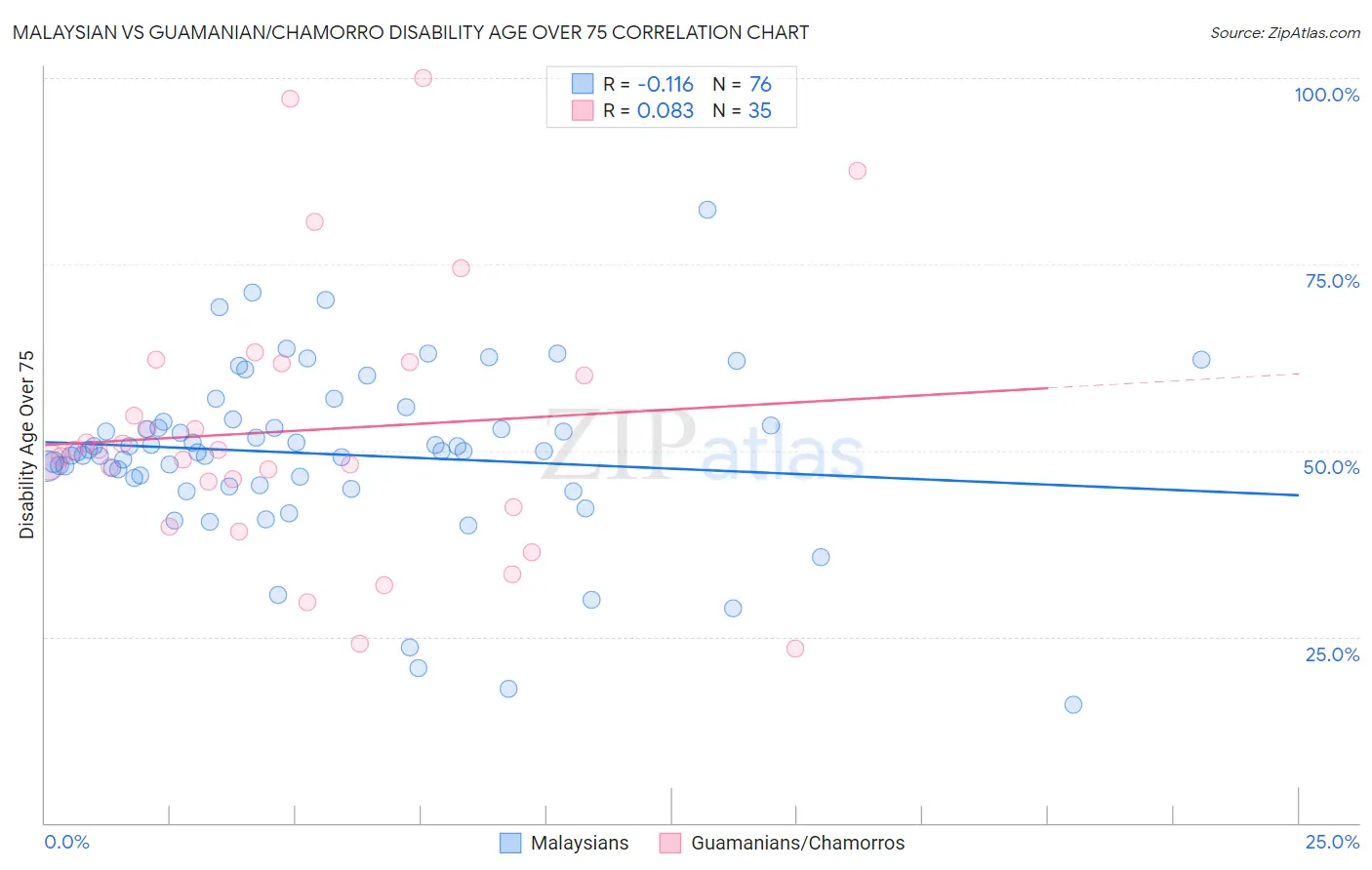 Malaysian vs Guamanian/Chamorro Disability Age Over 75