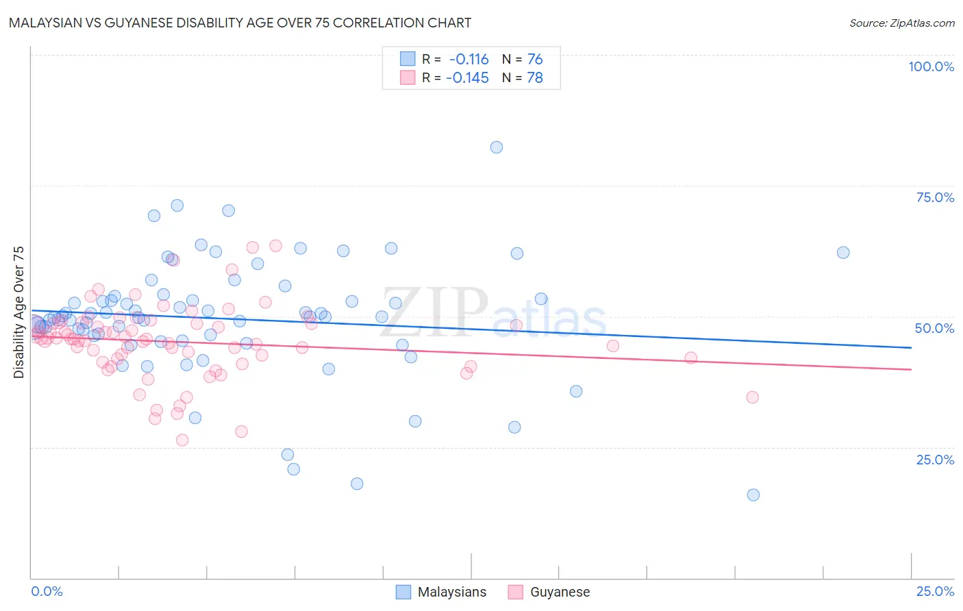 Malaysian vs Guyanese Disability Age Over 75