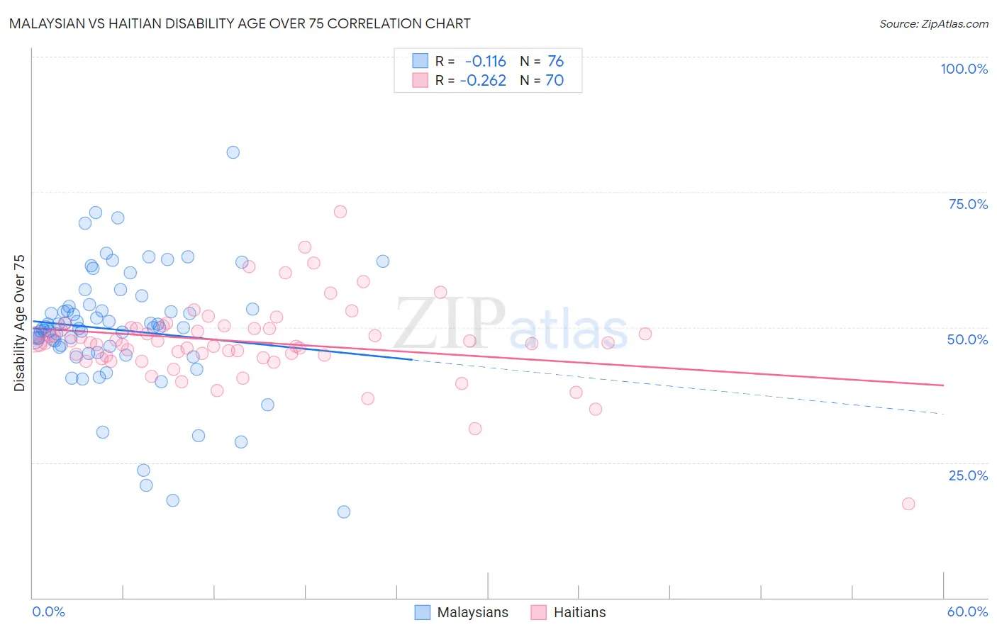 Malaysian vs Haitian Disability Age Over 75