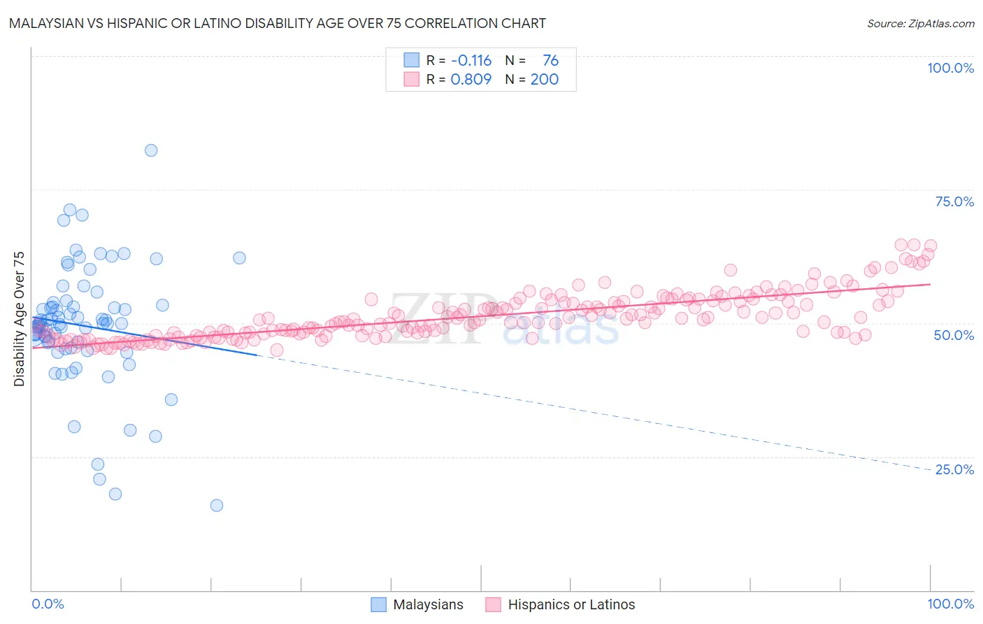 Malaysian vs Hispanic or Latino Disability Age Over 75