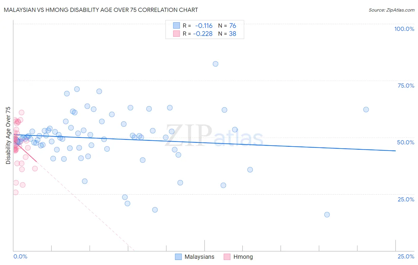 Malaysian vs Hmong Disability Age Over 75