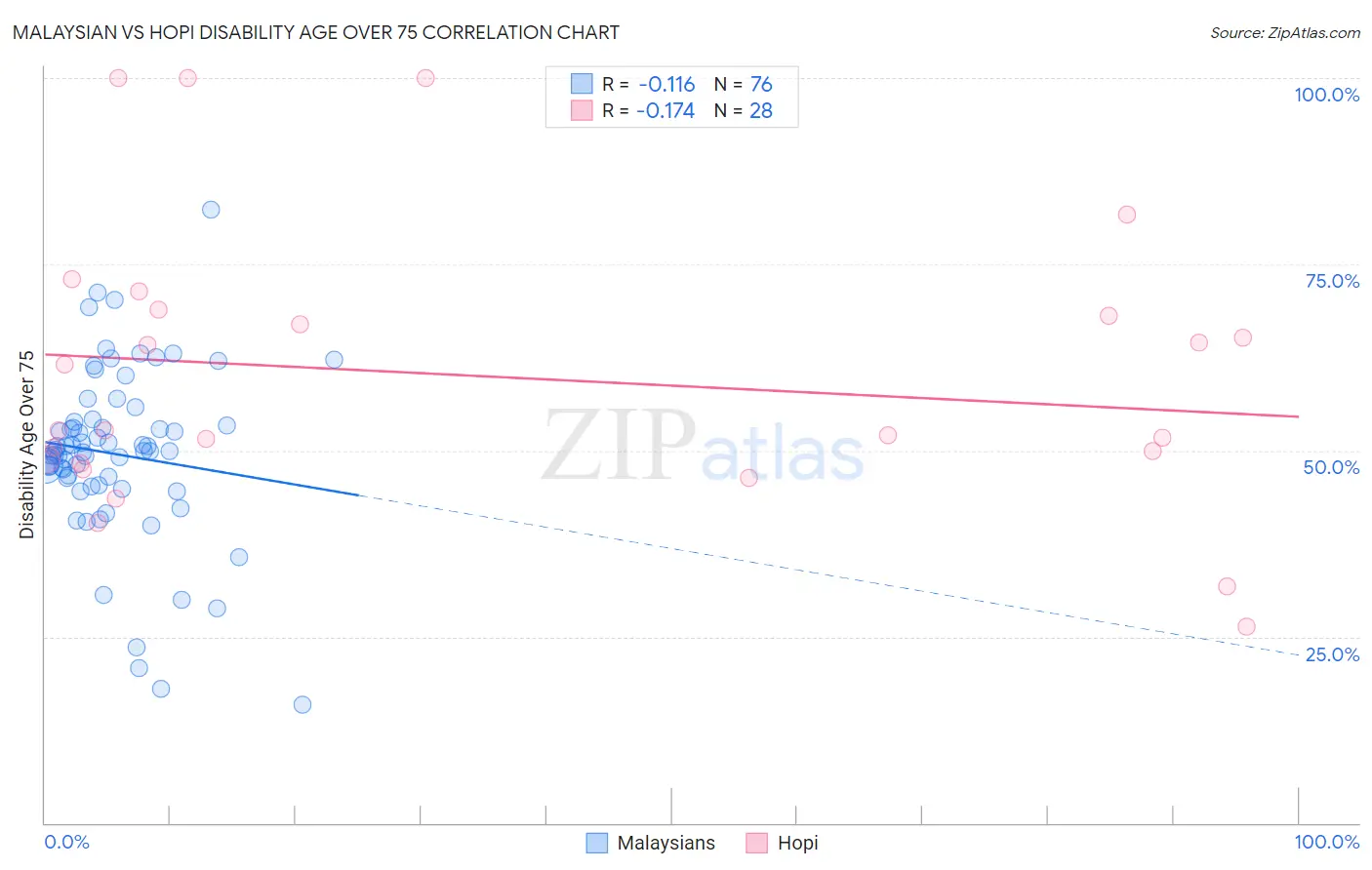 Malaysian vs Hopi Disability Age Over 75