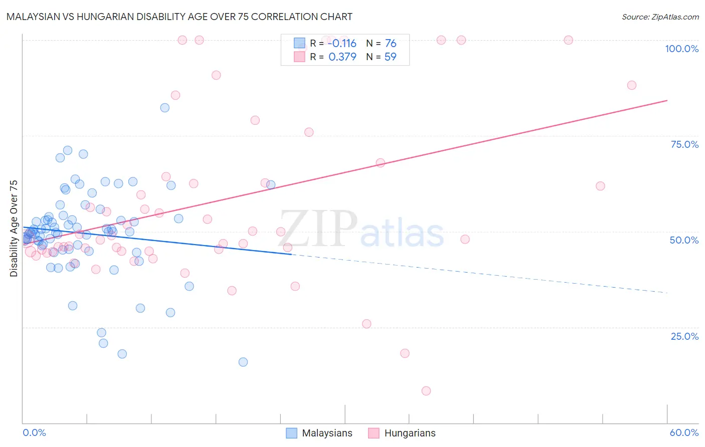 Malaysian vs Hungarian Disability Age Over 75
