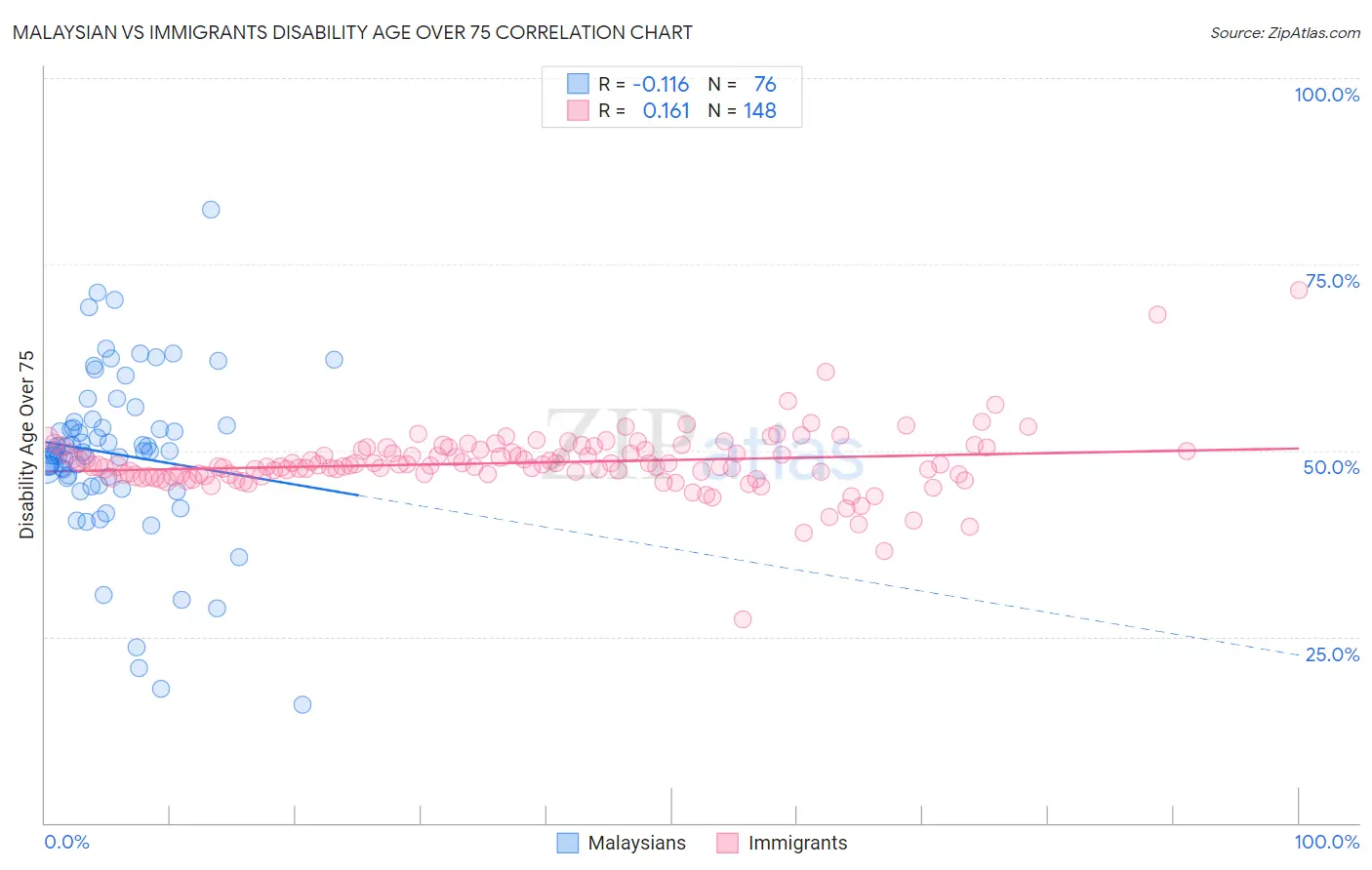 Malaysian vs Immigrants Disability Age Over 75