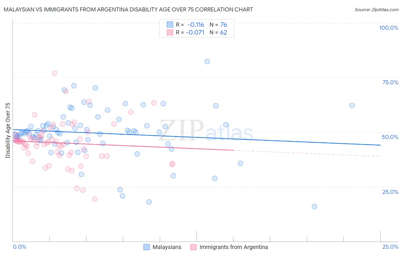 Malaysian vs Immigrants from Argentina Disability Age Over 75