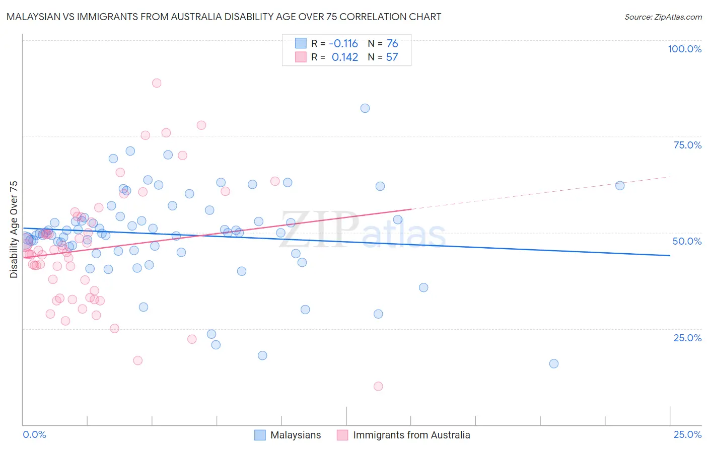 Malaysian vs Immigrants from Australia Disability Age Over 75