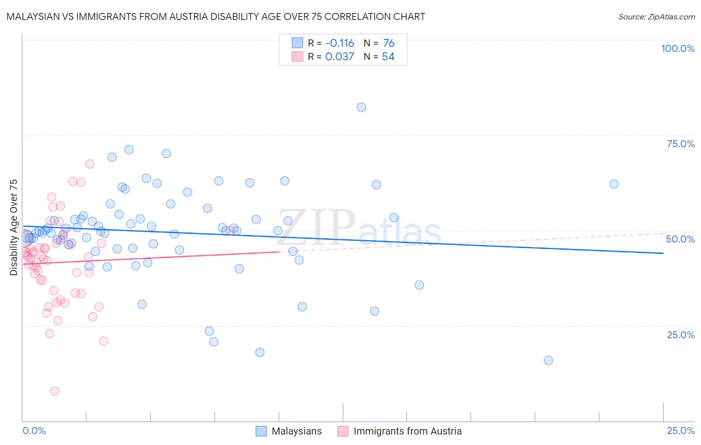 Malaysian vs Immigrants from Austria Disability Age Over 75