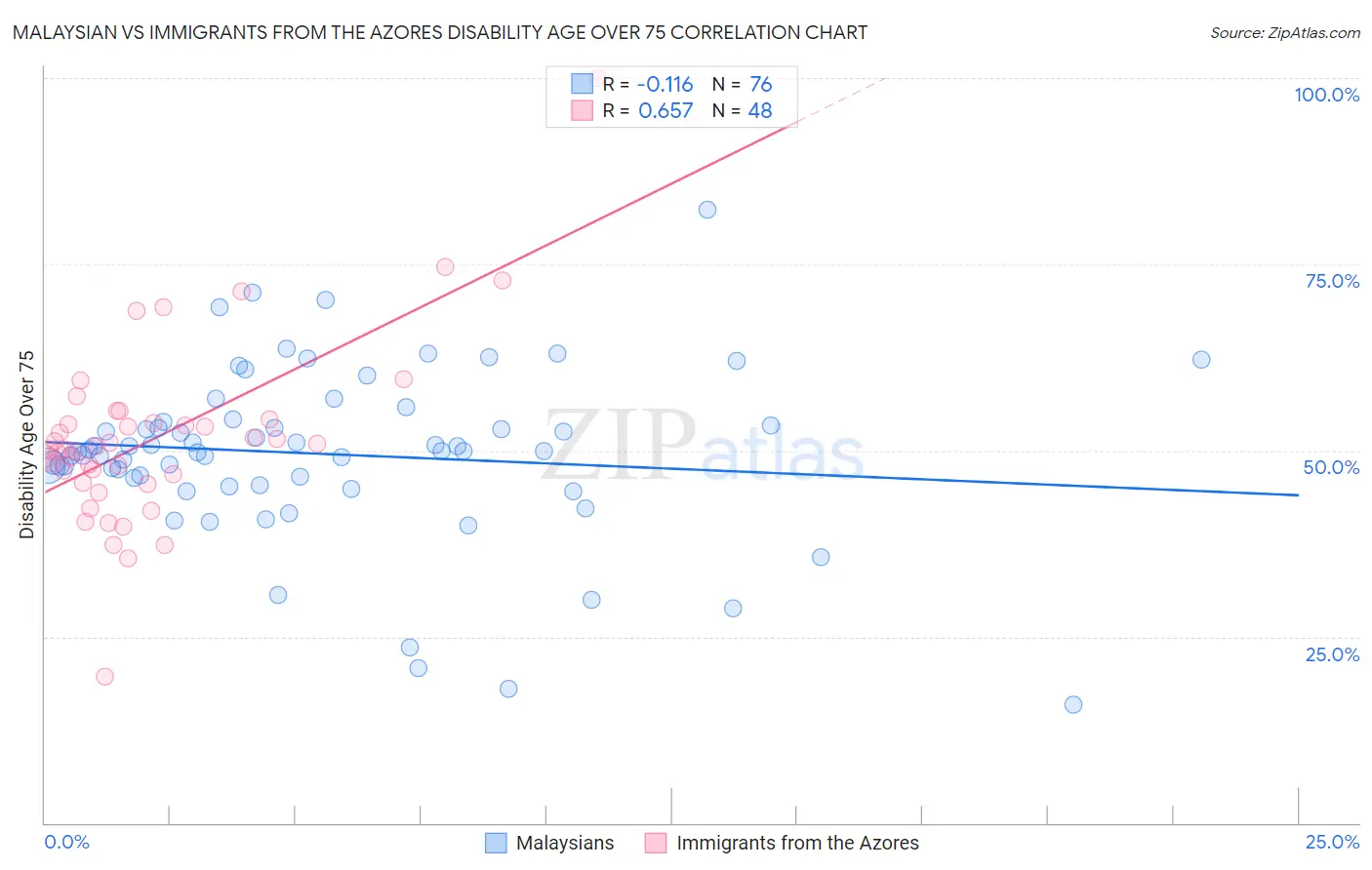 Malaysian vs Immigrants from the Azores Disability Age Over 75