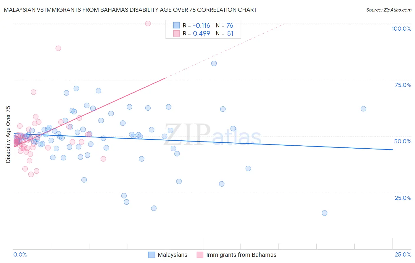 Malaysian vs Immigrants from Bahamas Disability Age Over 75