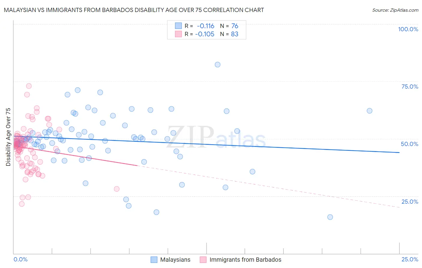 Malaysian vs Immigrants from Barbados Disability Age Over 75