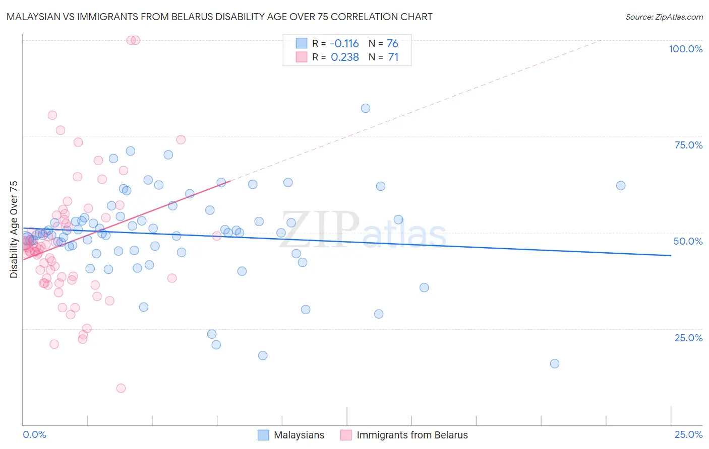 Malaysian vs Immigrants from Belarus Disability Age Over 75