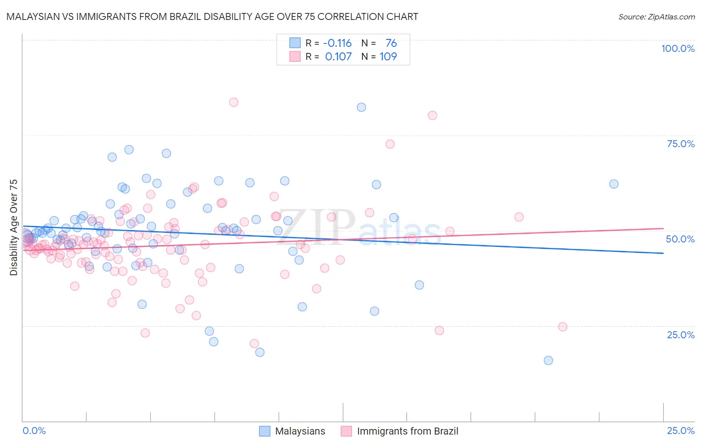 Malaysian vs Immigrants from Brazil Disability Age Over 75