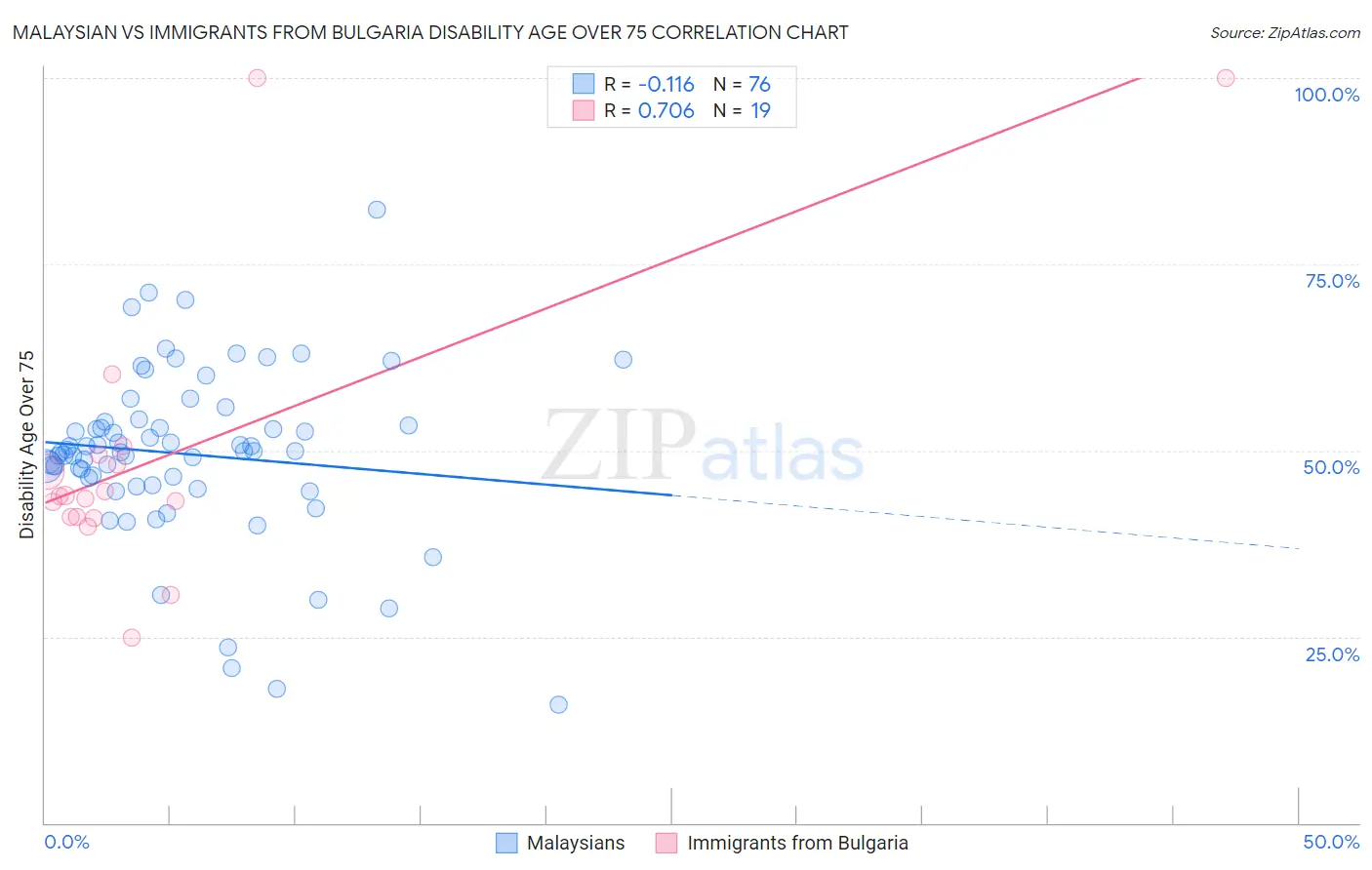 Malaysian vs Immigrants from Bulgaria Disability Age Over 75