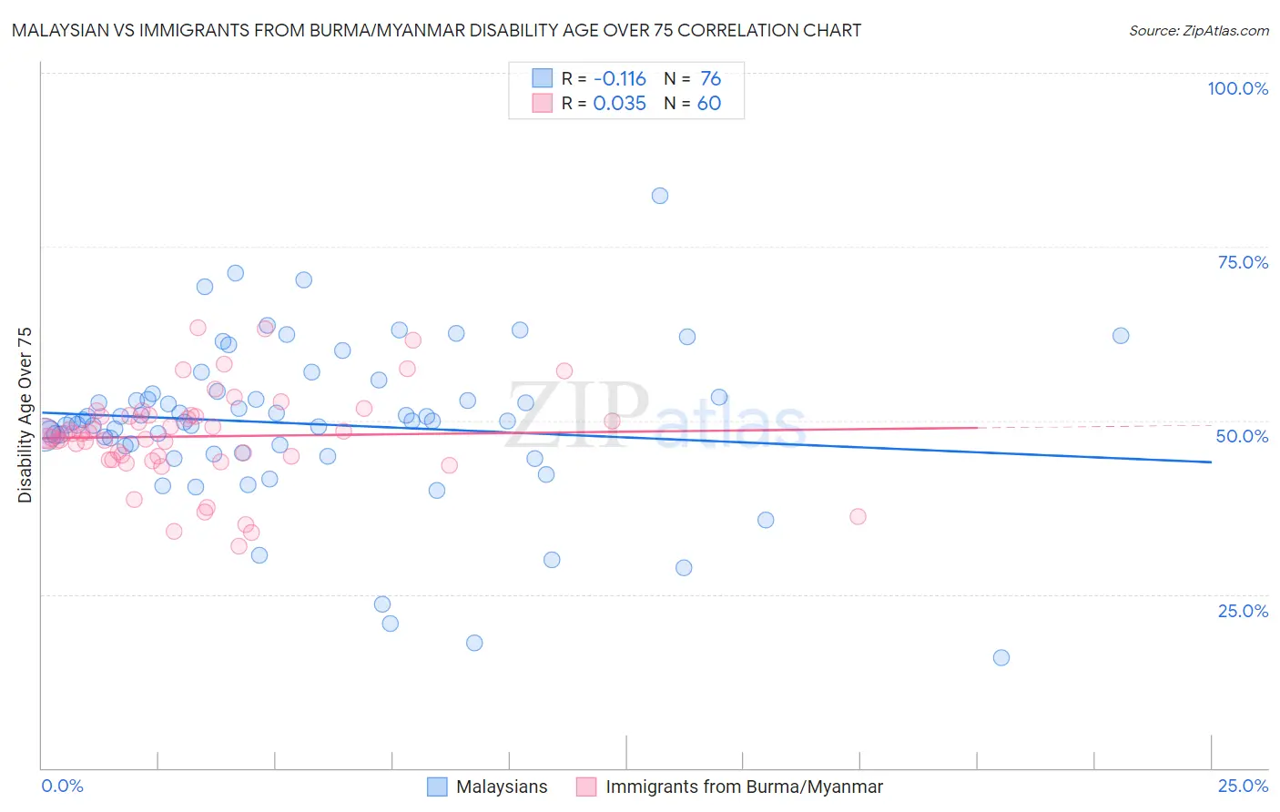 Malaysian vs Immigrants from Burma/Myanmar Disability Age Over 75