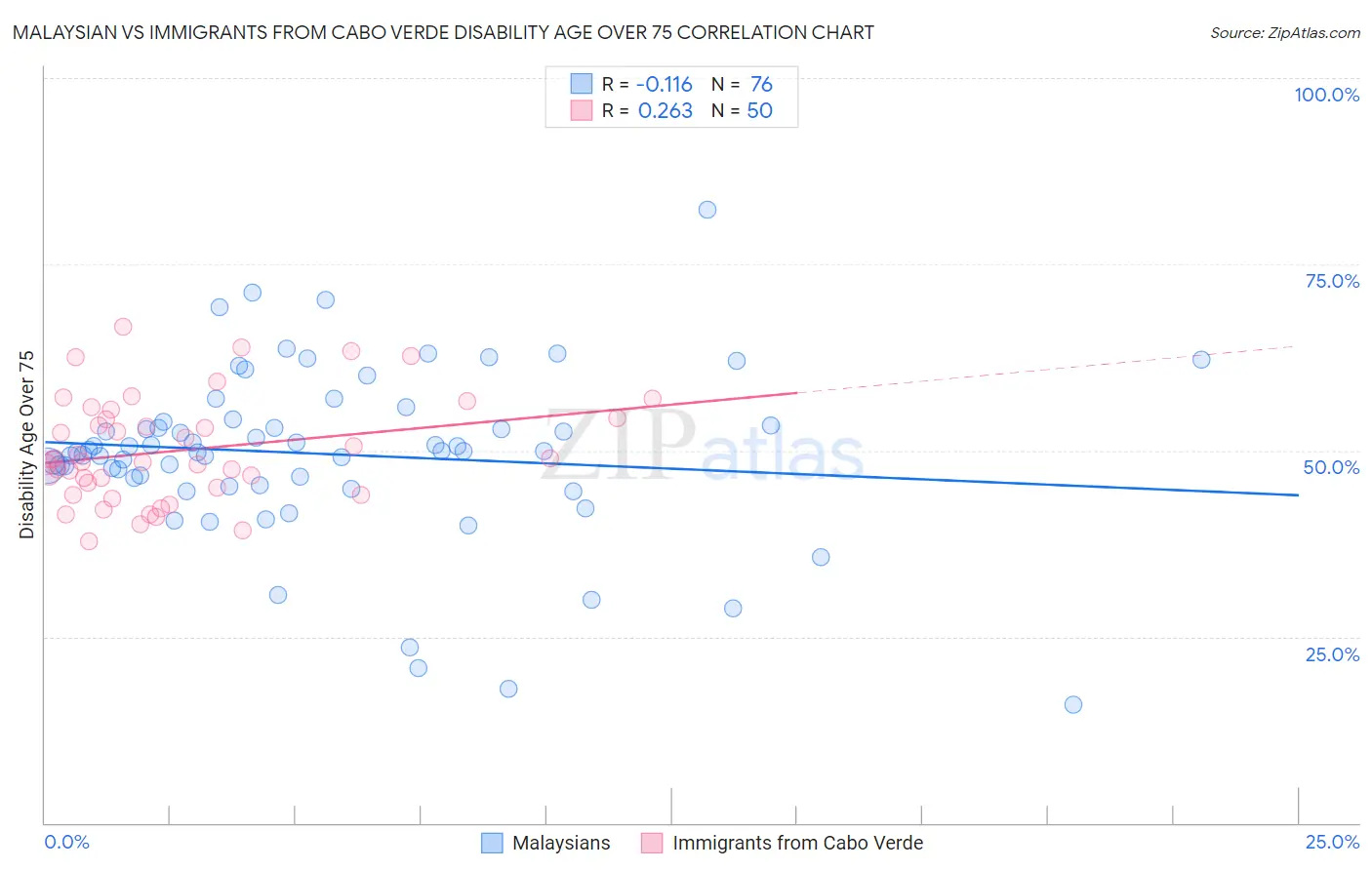 Malaysian vs Immigrants from Cabo Verde Disability Age Over 75