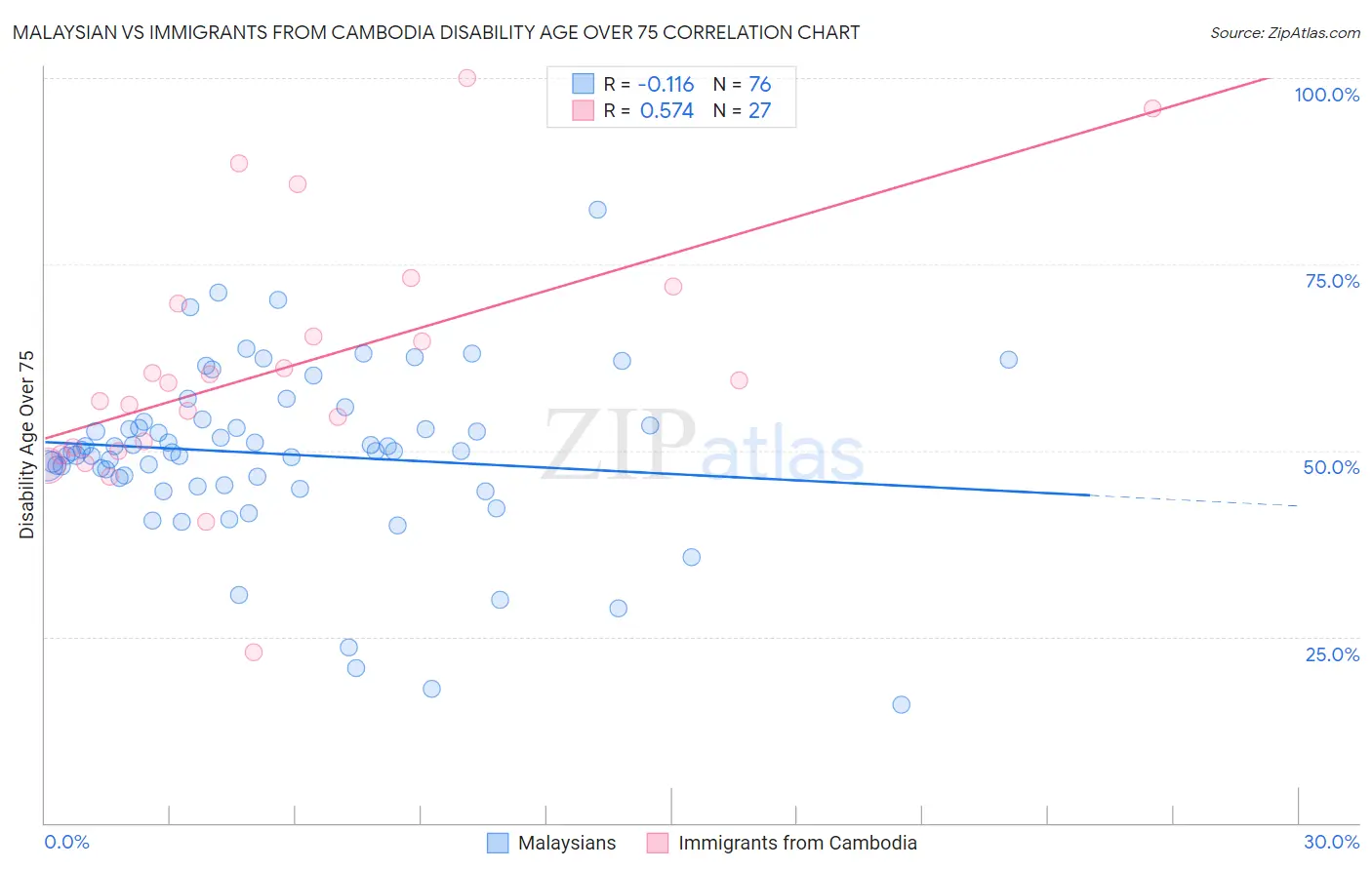 Malaysian vs Immigrants from Cambodia Disability Age Over 75