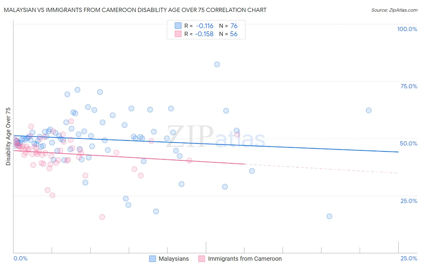 Malaysian vs Immigrants from Cameroon Disability Age Over 75