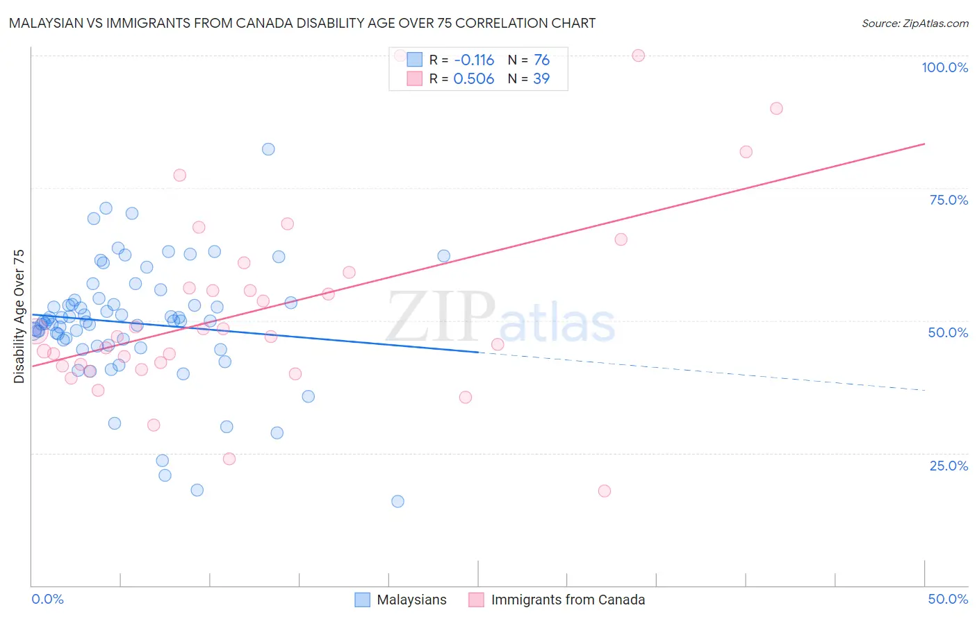 Malaysian vs Immigrants from Canada Disability Age Over 75