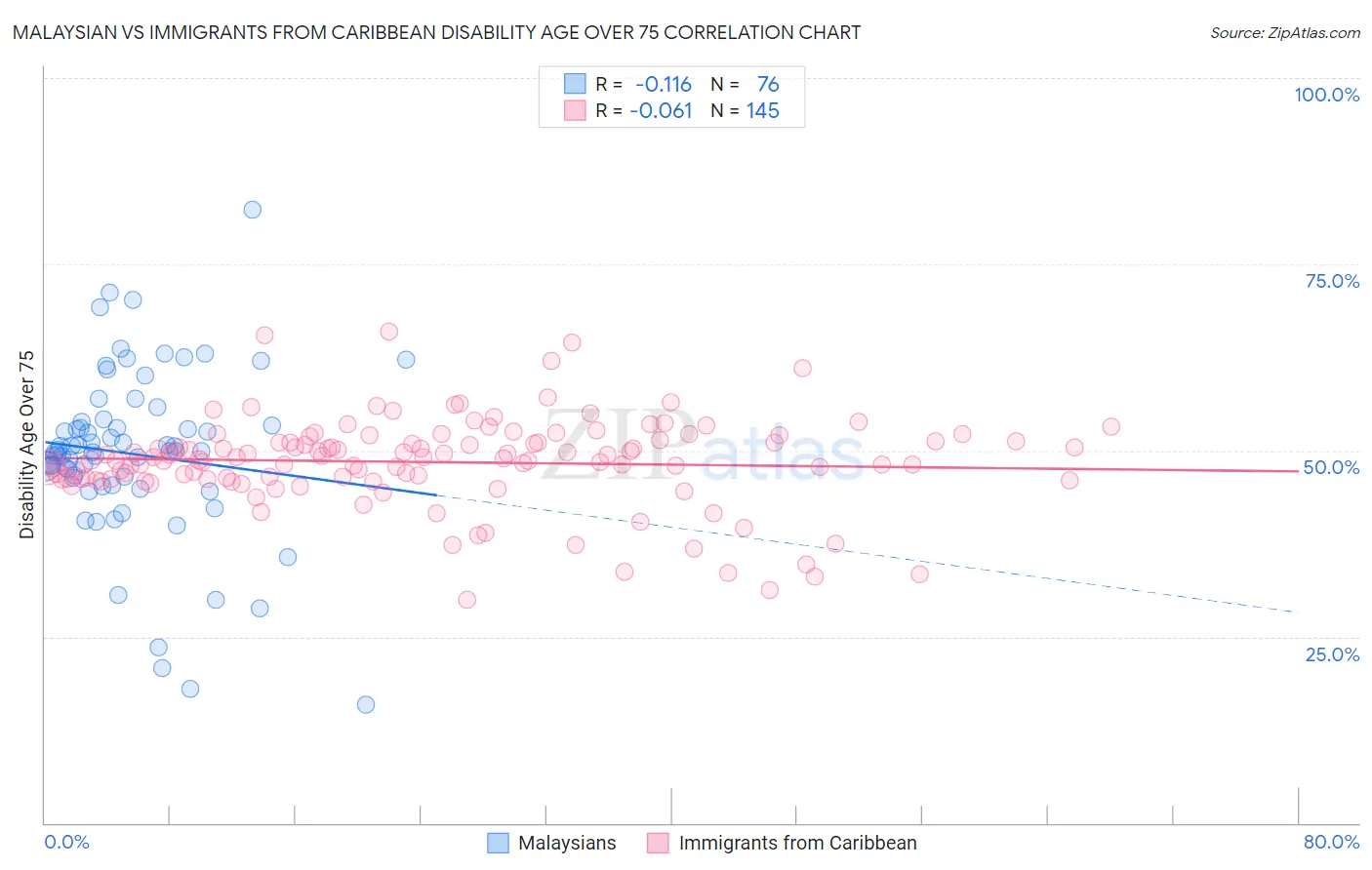 Malaysian vs Immigrants from Caribbean Disability Age Over 75