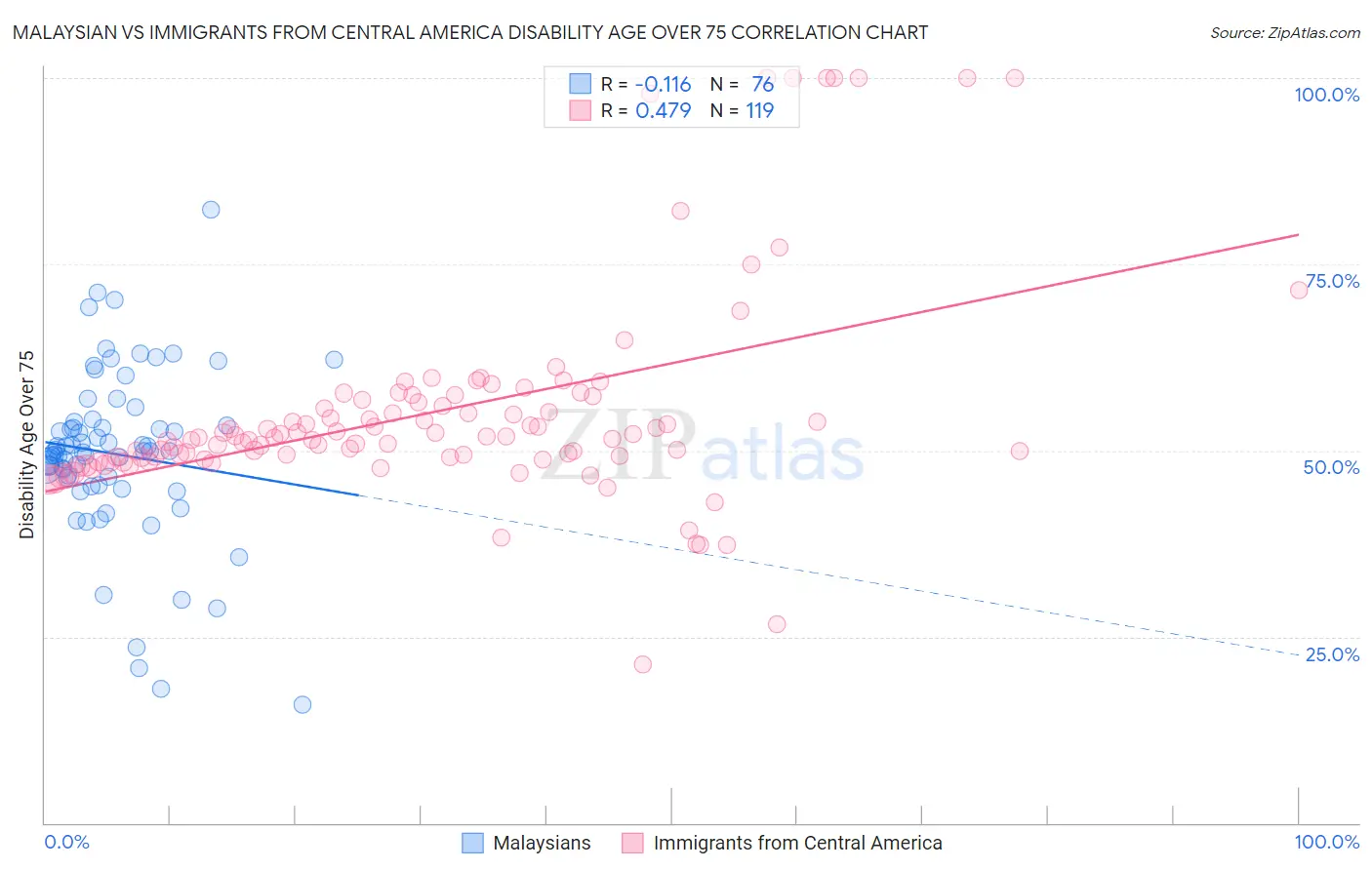 Malaysian vs Immigrants from Central America Disability Age Over 75