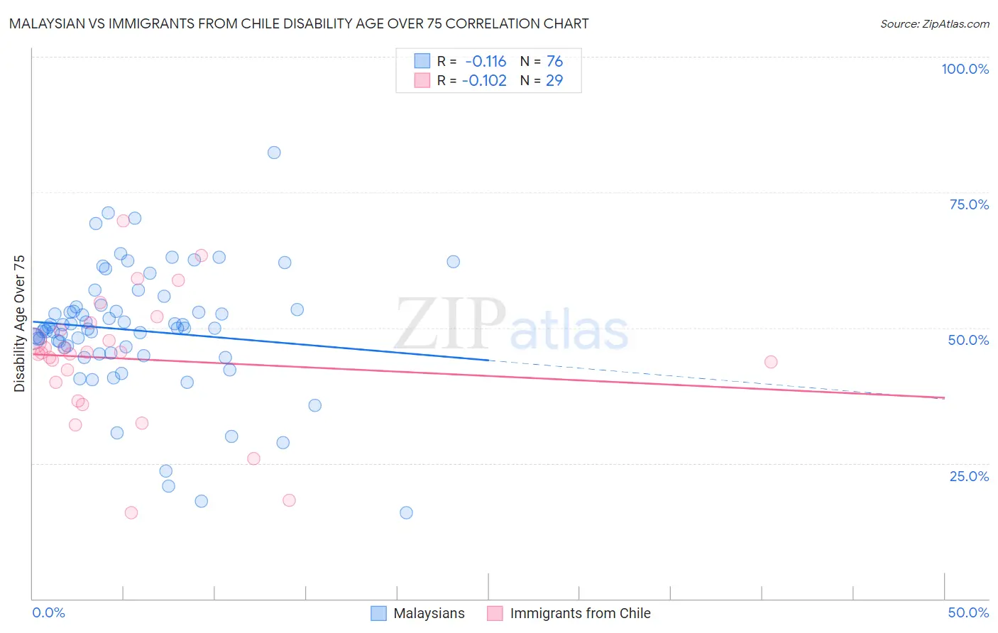 Malaysian vs Immigrants from Chile Disability Age Over 75