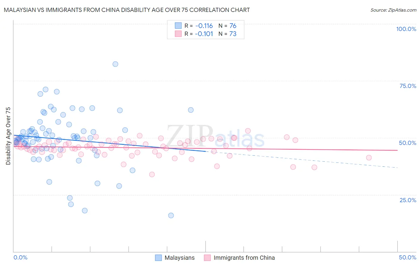 Malaysian vs Immigrants from China Disability Age Over 75