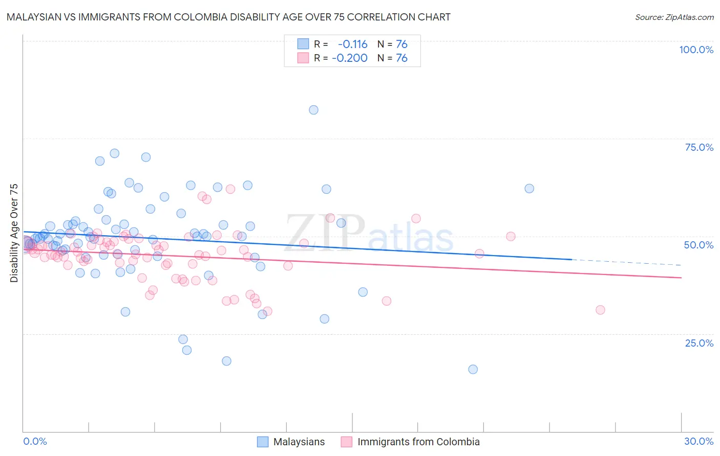 Malaysian vs Immigrants from Colombia Disability Age Over 75