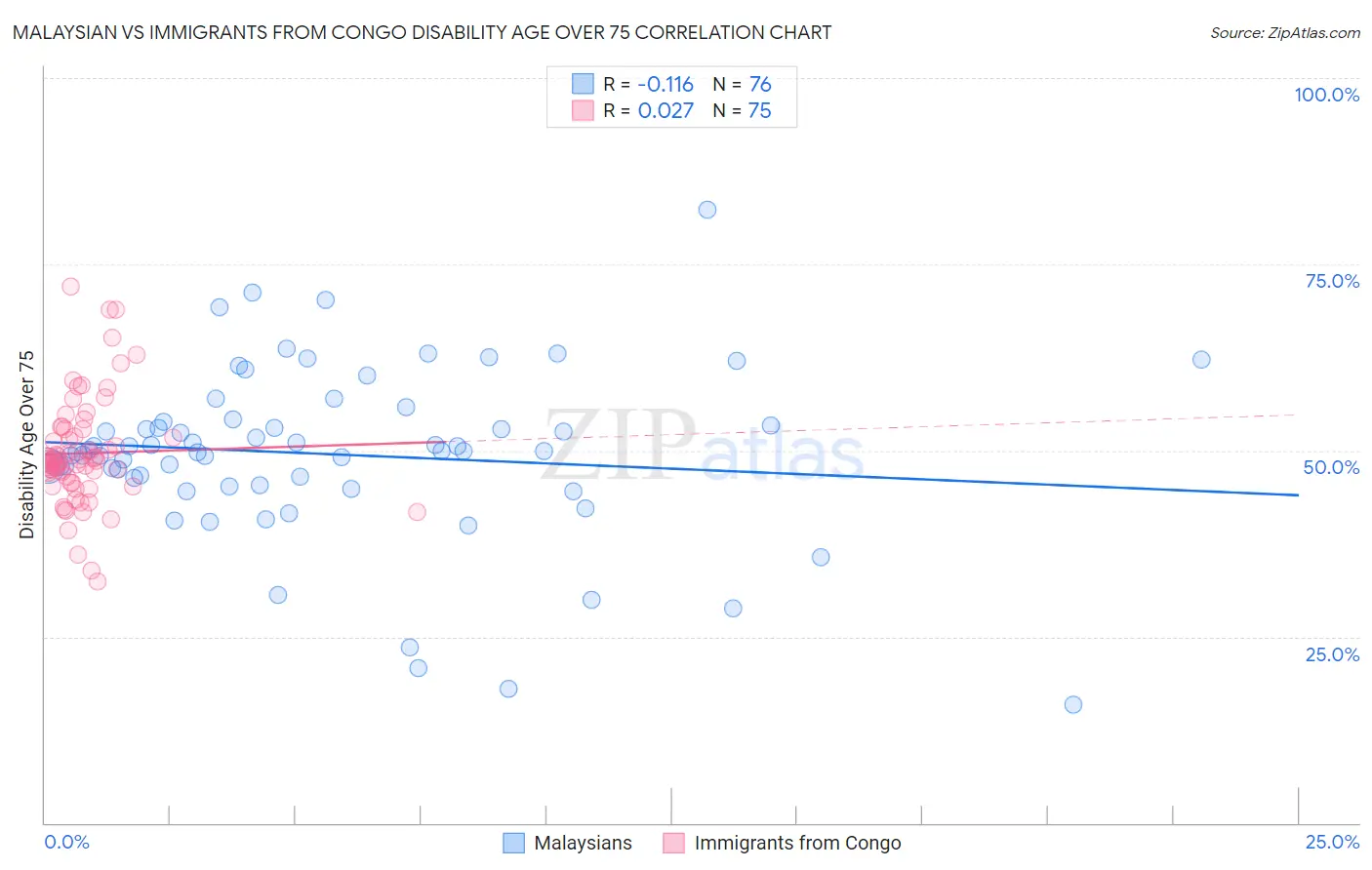 Malaysian vs Immigrants from Congo Disability Age Over 75