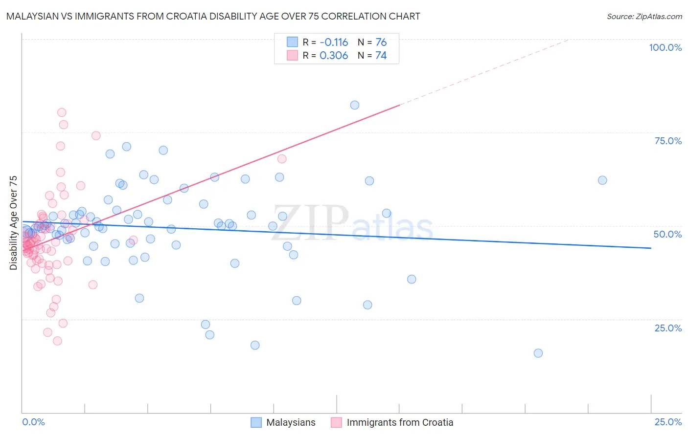 Malaysian vs Immigrants from Croatia Disability Age Over 75