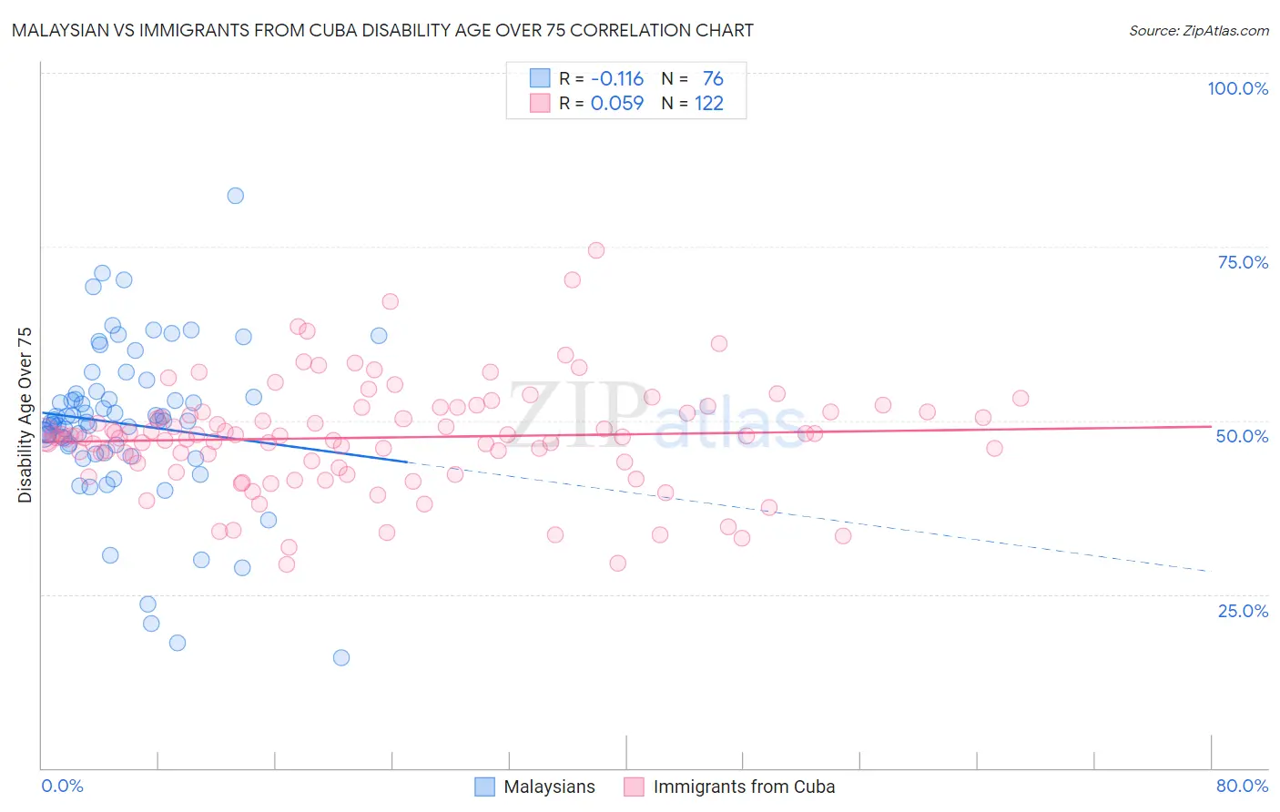 Malaysian vs Immigrants from Cuba Disability Age Over 75