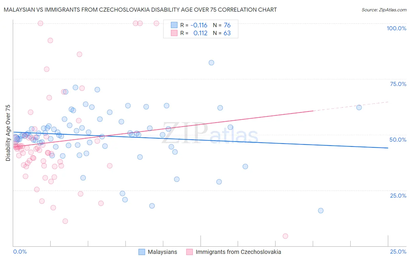 Malaysian vs Immigrants from Czechoslovakia Disability Age Over 75