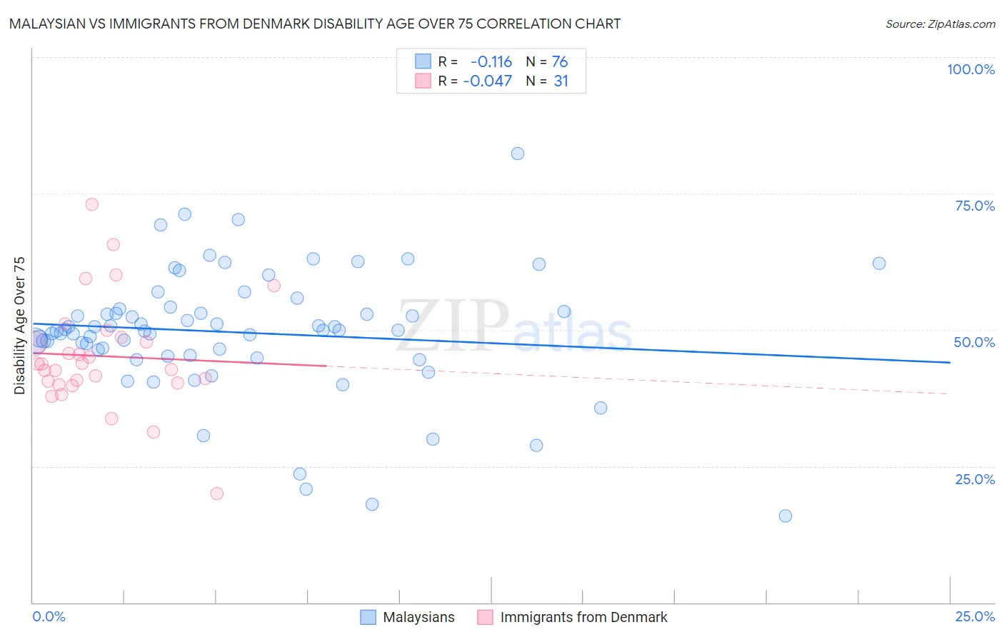 Malaysian vs Immigrants from Denmark Disability Age Over 75
