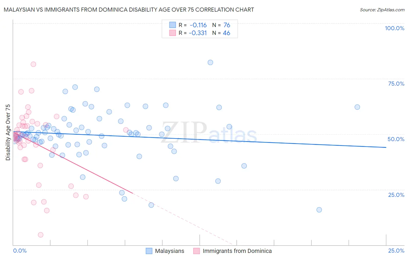 Malaysian vs Immigrants from Dominica Disability Age Over 75