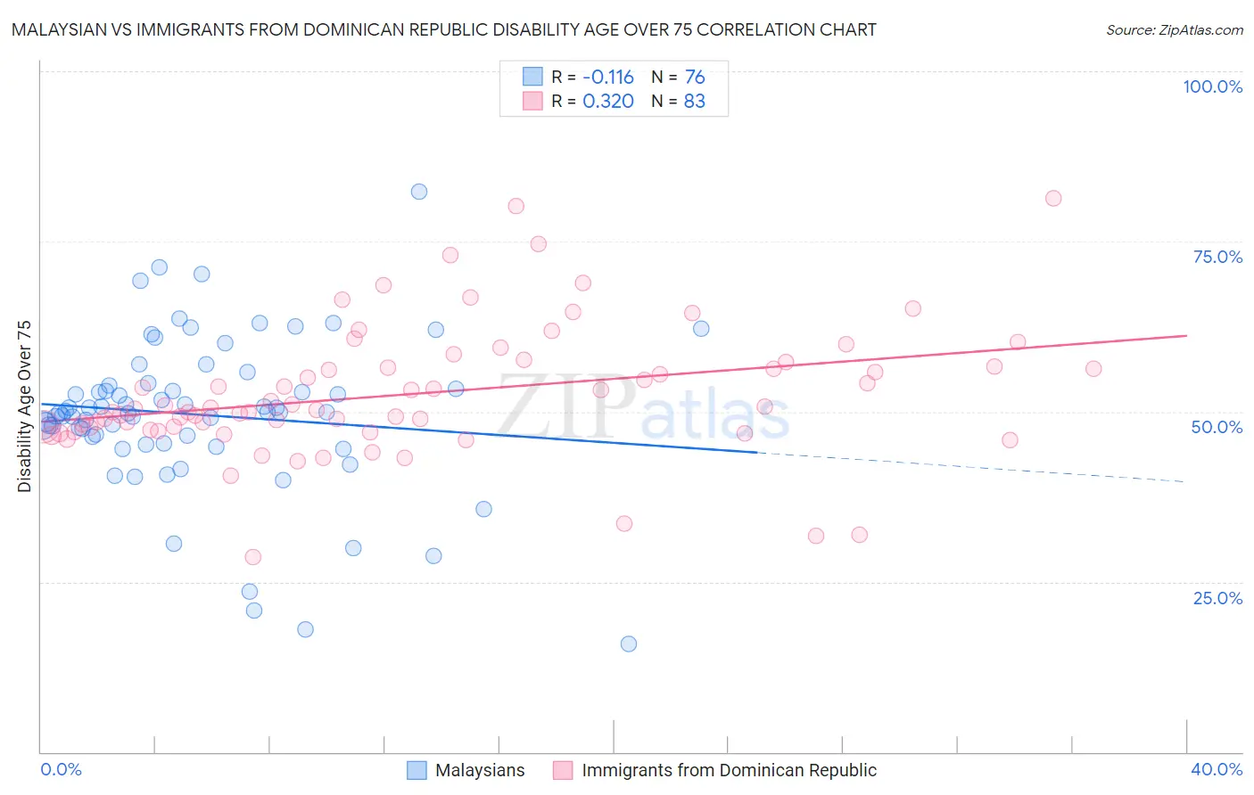 Malaysian vs Immigrants from Dominican Republic Disability Age Over 75