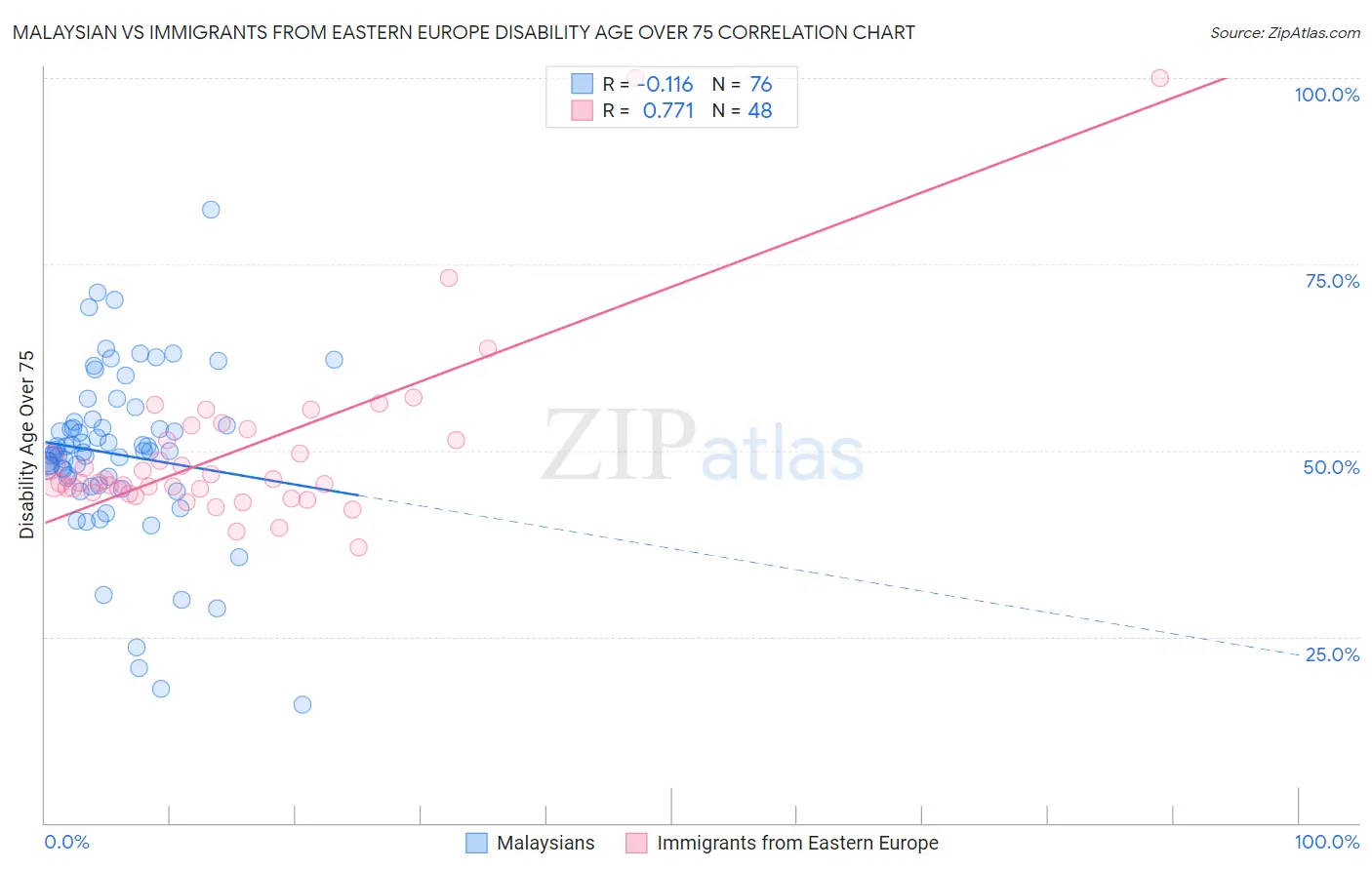 Malaysian vs Immigrants from Eastern Europe Disability Age Over 75