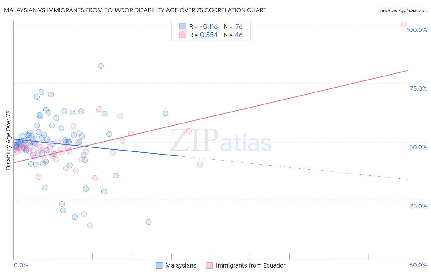 Malaysian vs Immigrants from Ecuador Disability Age Over 75